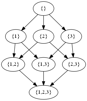 hasse diagram of powerset of {1,2,3}