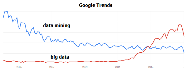 Google trends: big data vs data mining