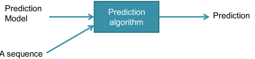 An Introduction to Sequence Prediction | The Data Blog
