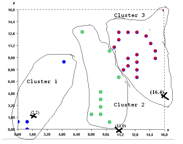 Initial K-Means clusters