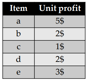 unit profits of items