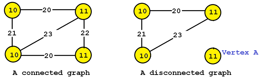 connected graph and disconnected graph