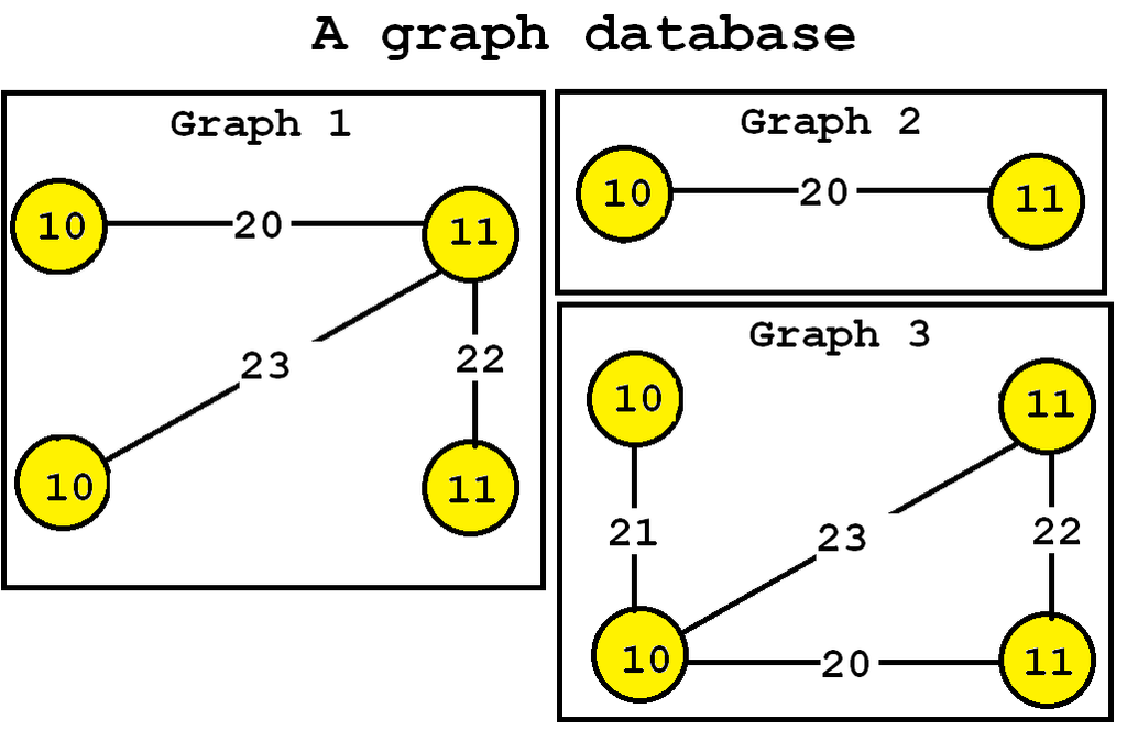 a graph database

