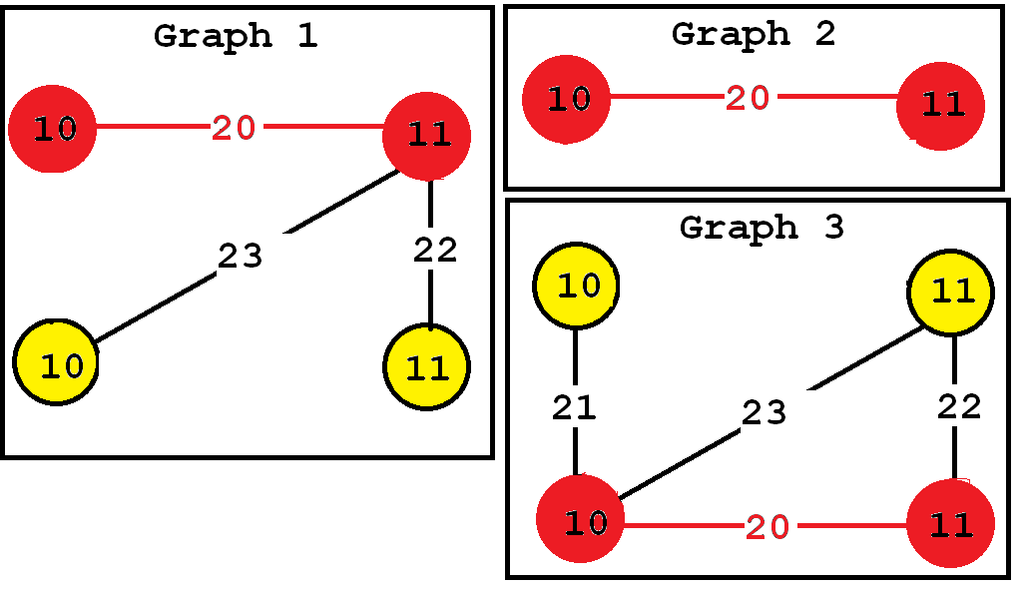 occurrences of frequent subgraphs