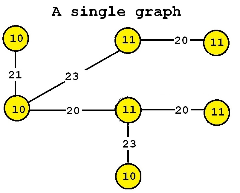 a single large graph